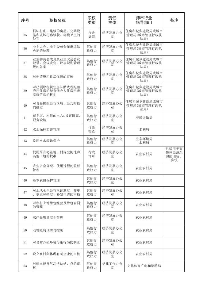 六十七团行政权力承接表.xls