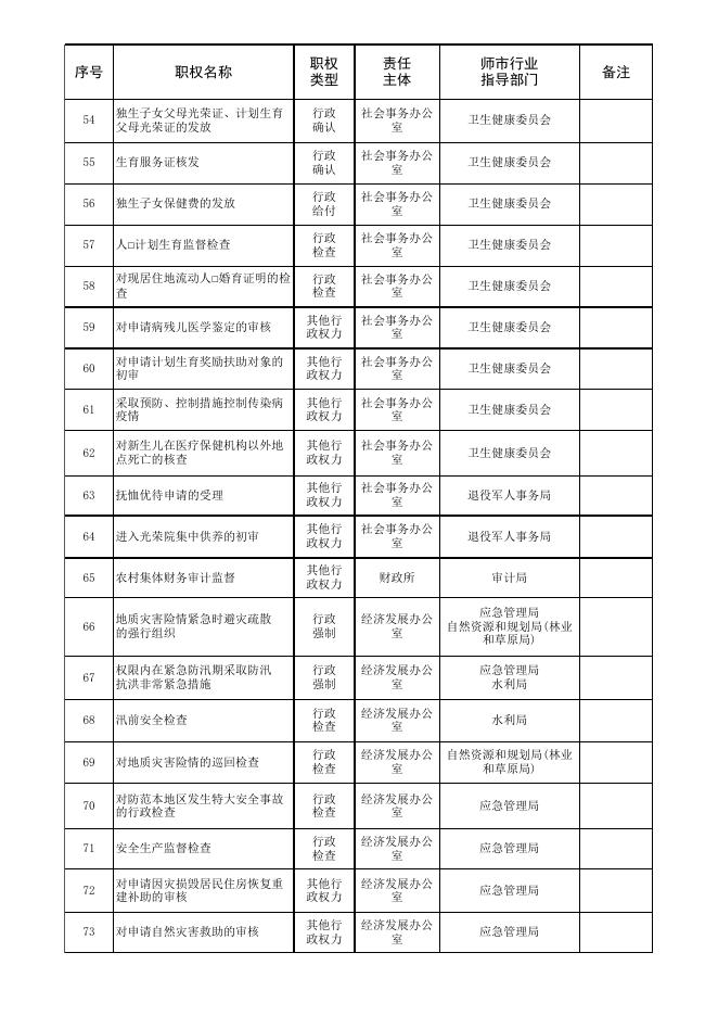 六十七团行政权力承接表.xls