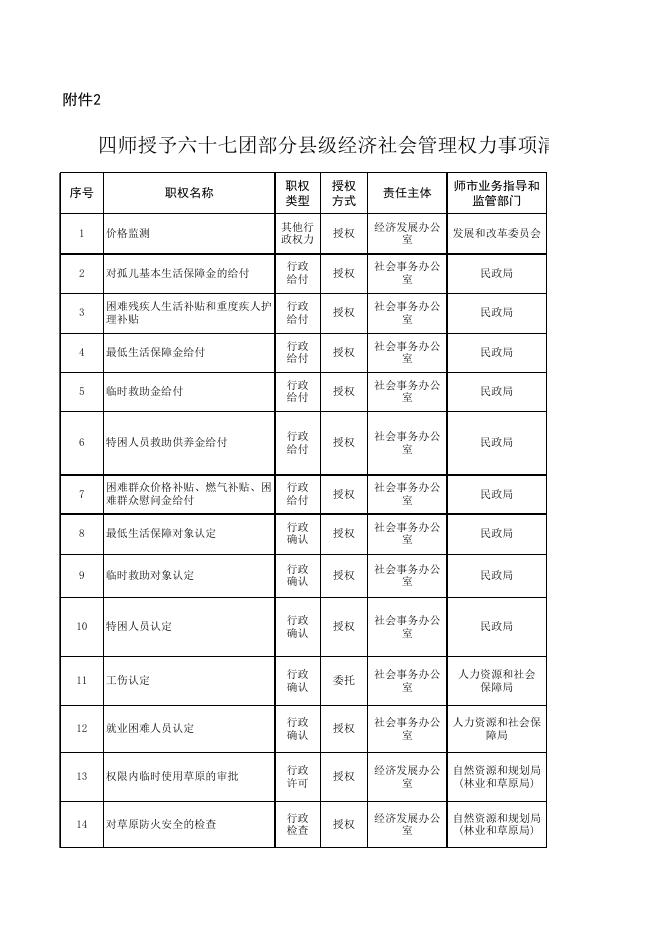 六十七团行政权力承接表.xls