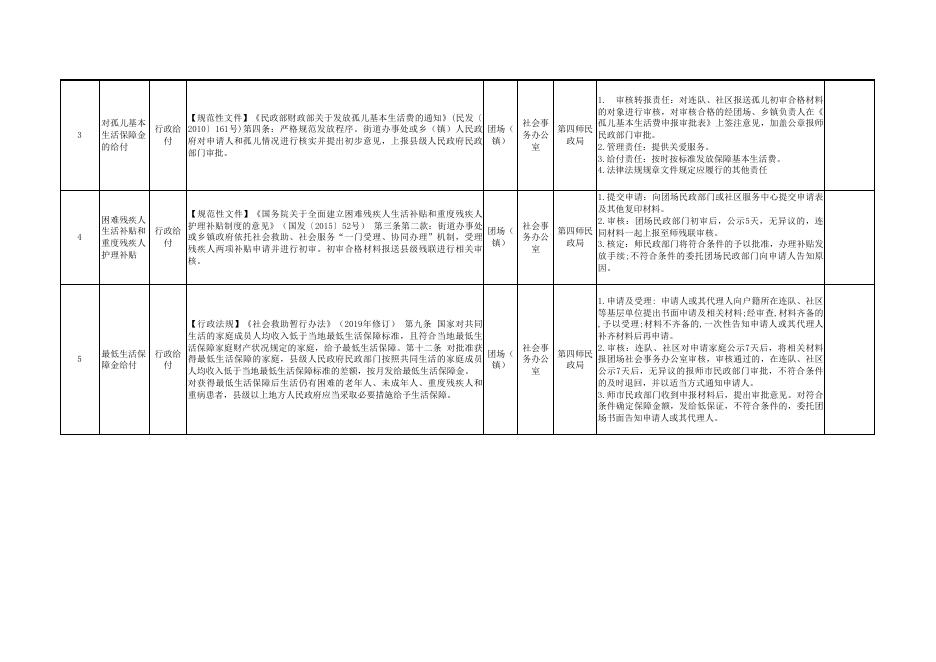 第四师64团苇湖镇承接第四师授予部分县级经济社会管理权力清单和责任清单.xlsx