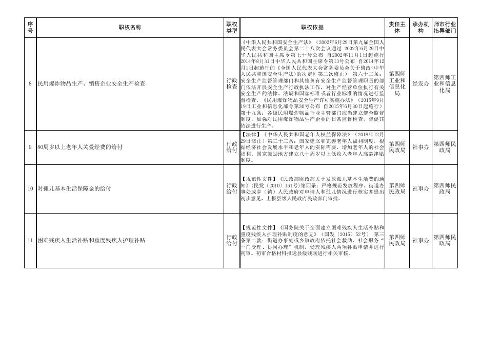 63团行政权力清单.xlsx