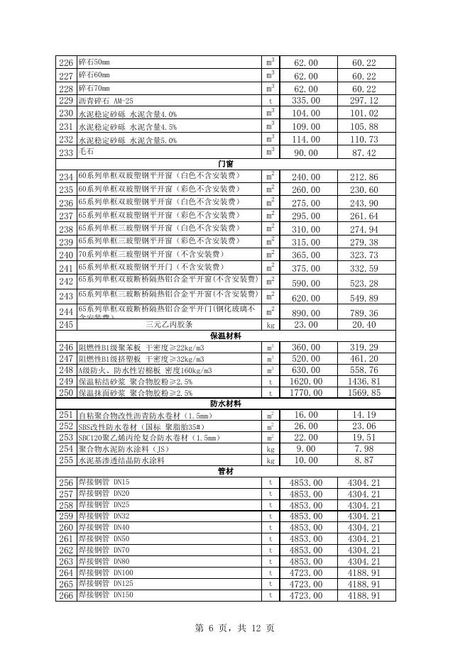 附件1：库尔勒市2023年1月份建设工程价格信息.xls