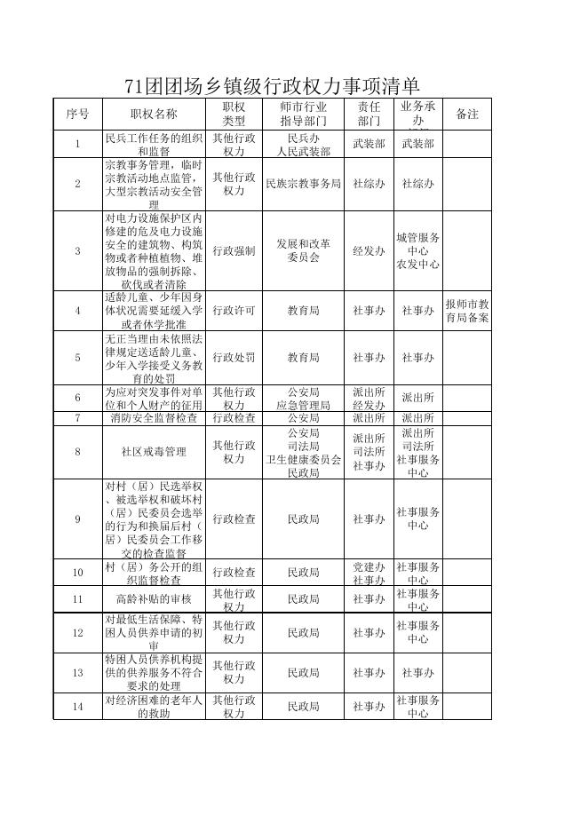 71团团场乡镇级行政权力事项清单.xls