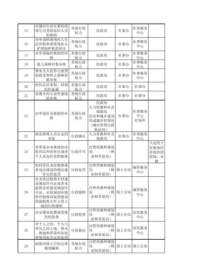 71团团场乡镇级行政权力事项清单.xls