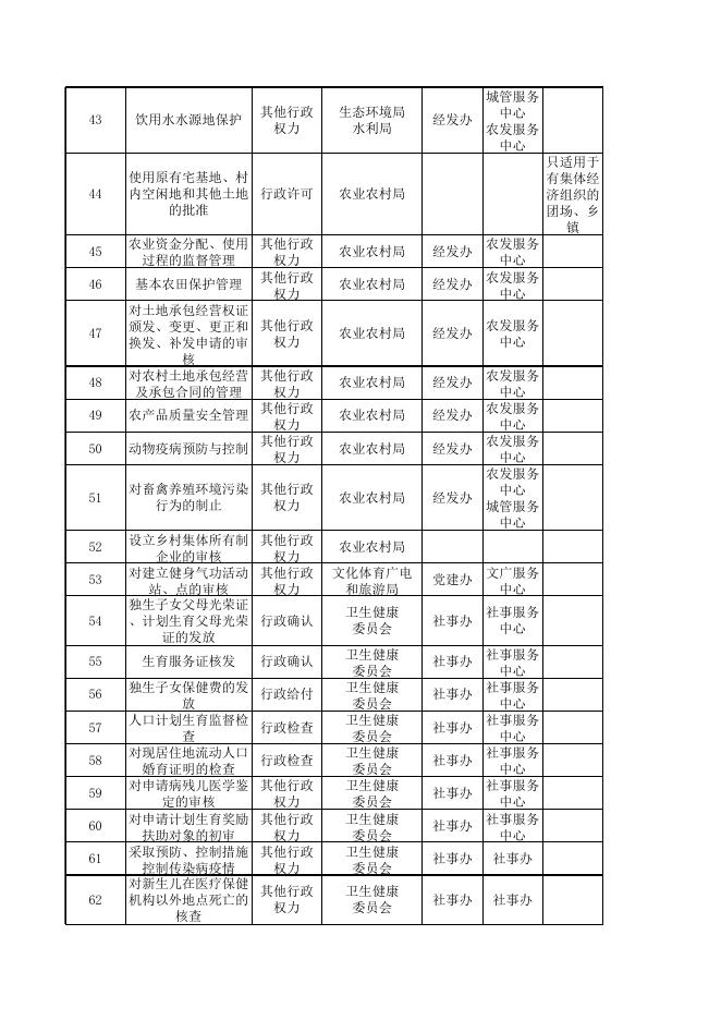 71团团场乡镇级行政权力事项清单.xls