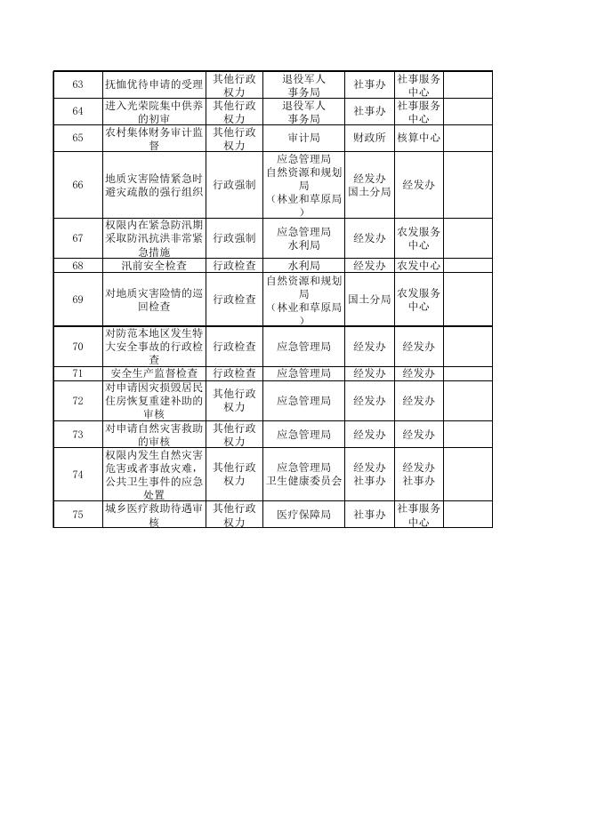 71团团场乡镇级行政权力事项清单.xls