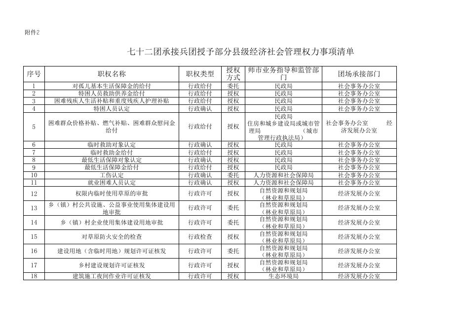 授予团场团场部分县级经济社会管理权力事项指导目录（改后）.xlsx