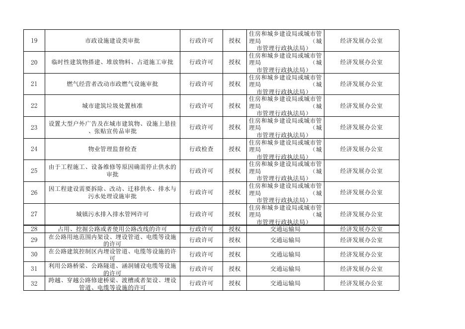 授予团场团场部分县级经济社会管理权力事项指导目录（改后）.xlsx