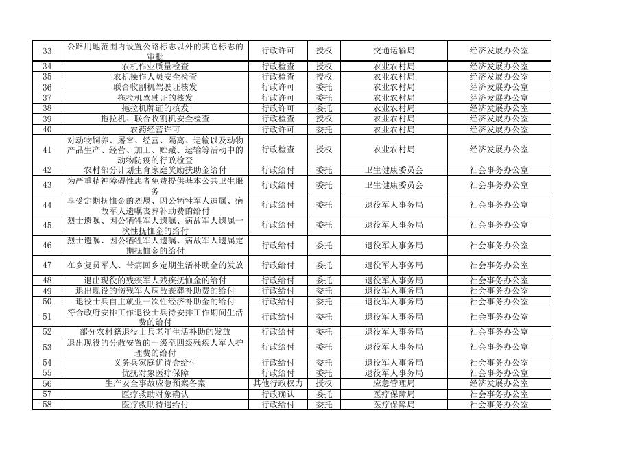 授予团场团场部分县级经济社会管理权力事项指导目录（改后）.xlsx