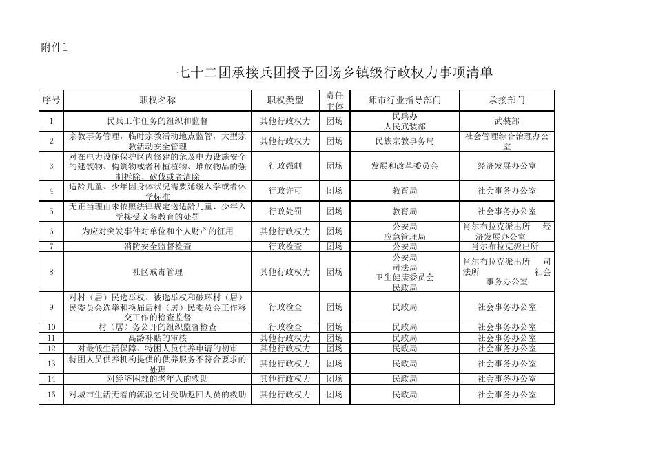 授予团场行政权力清单（改后）.xlsx