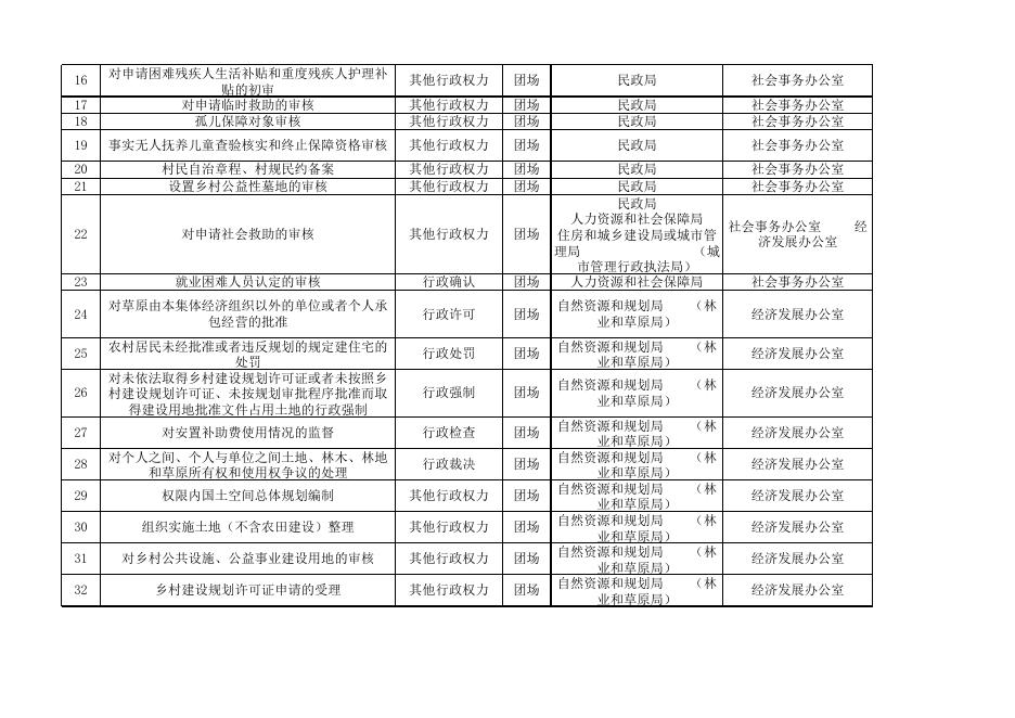 授予团场行政权力清单（改后）.xlsx