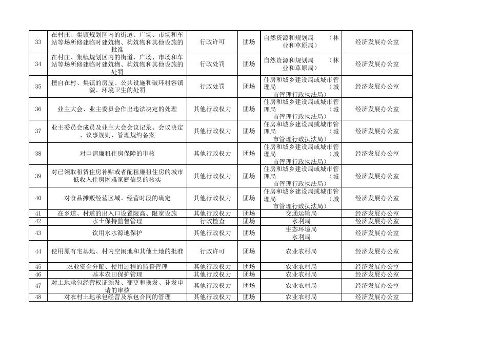 授予团场行政权力清单（改后）.xlsx