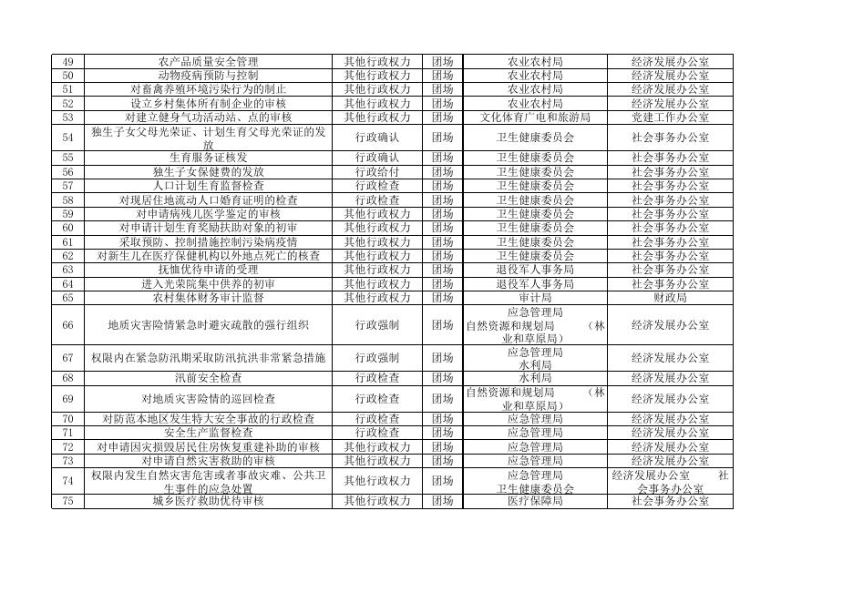 授予团场行政权力清单（改后）.xlsx