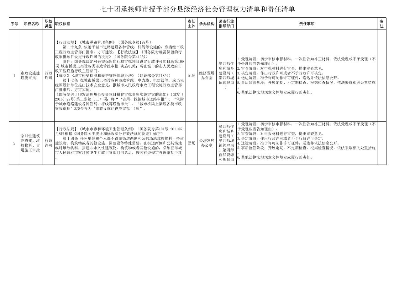 附件2：70团部分县级经济社会管理权力事项清单67项.xlsx