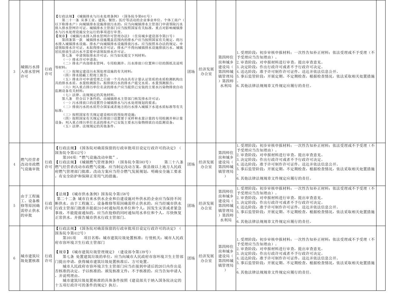 附件2：70团部分县级经济社会管理权力事项清单67项.xlsx