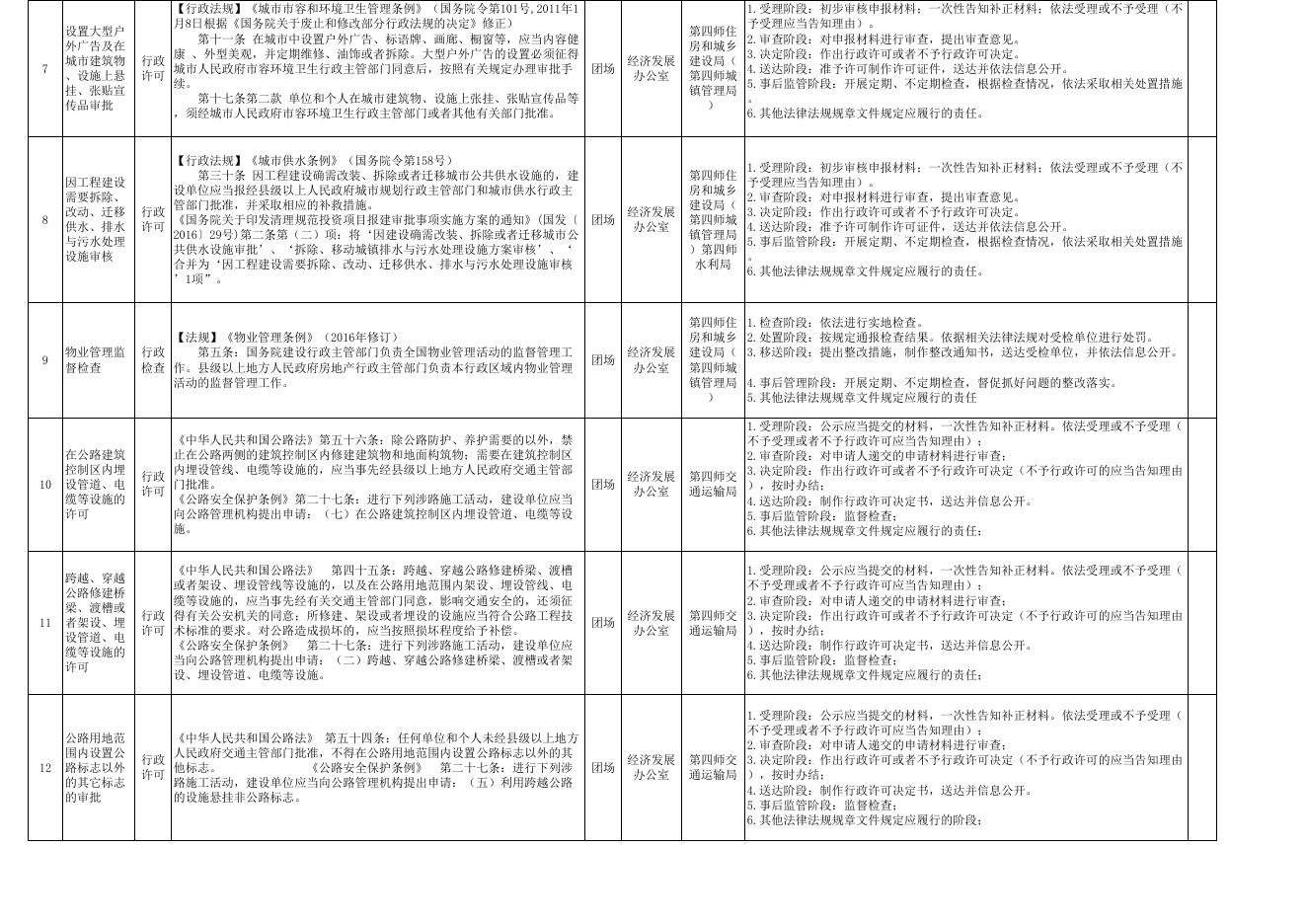 附件2：70团部分县级经济社会管理权力事项清单67项.xlsx