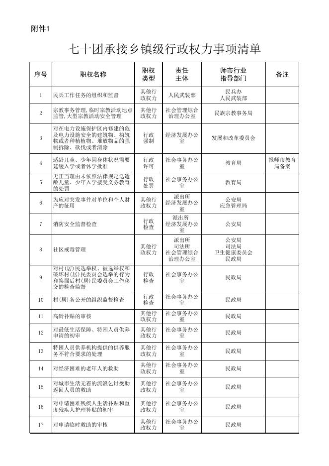 附件1：70团承接乡镇级行政权力清单75项.xls