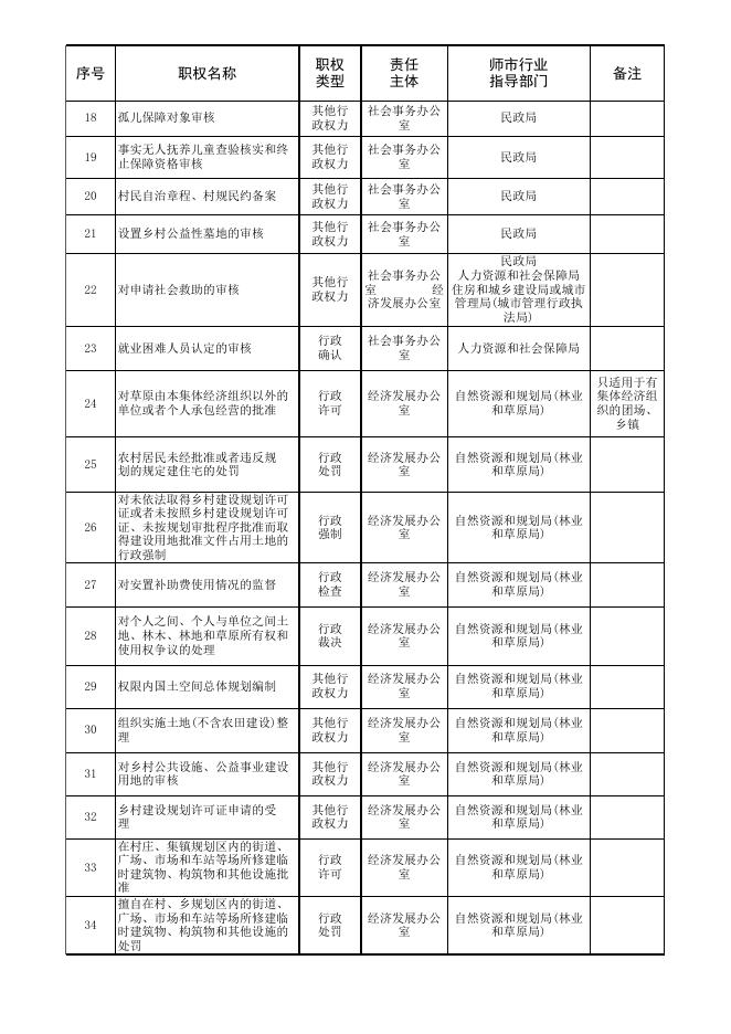 附件1：70团承接乡镇级行政权力清单75项.xls