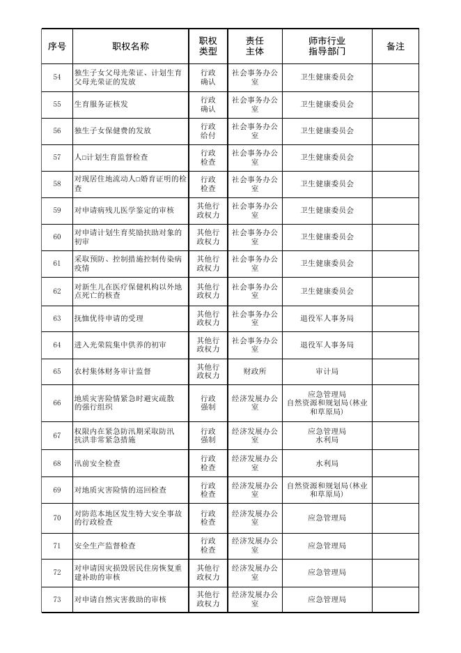 附件1：70团承接乡镇级行政权力清单75项.xls