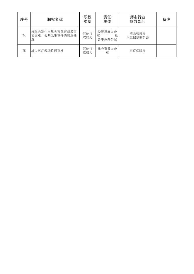 附件1：70团承接乡镇级行政权力清单75项.xls