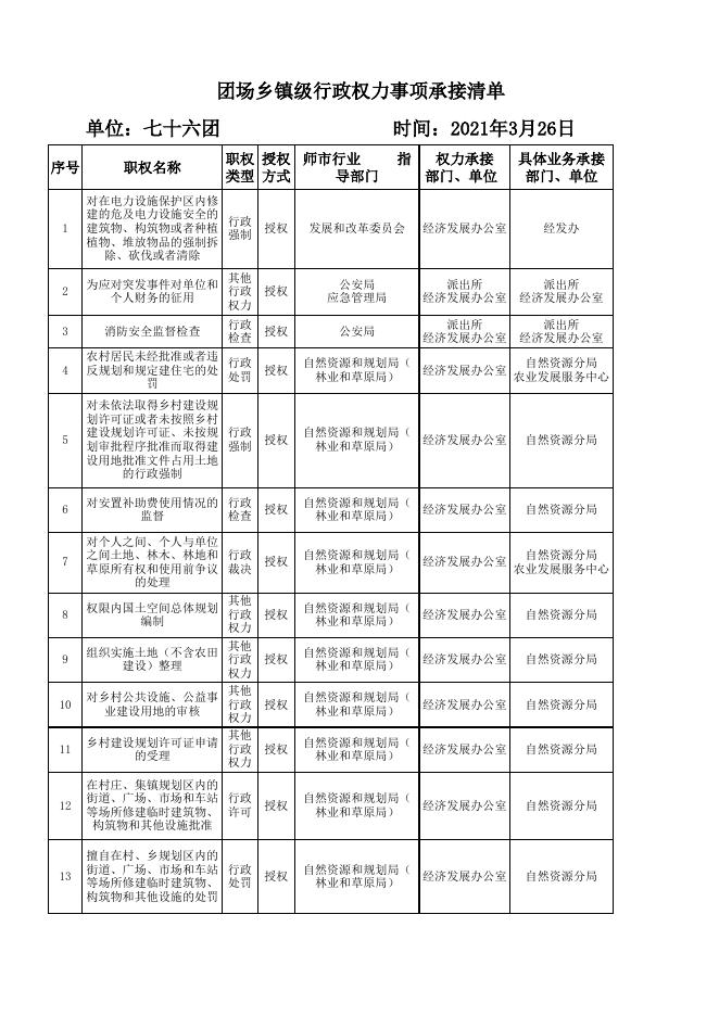 （76团）权力事项清单表汇总.xlsx