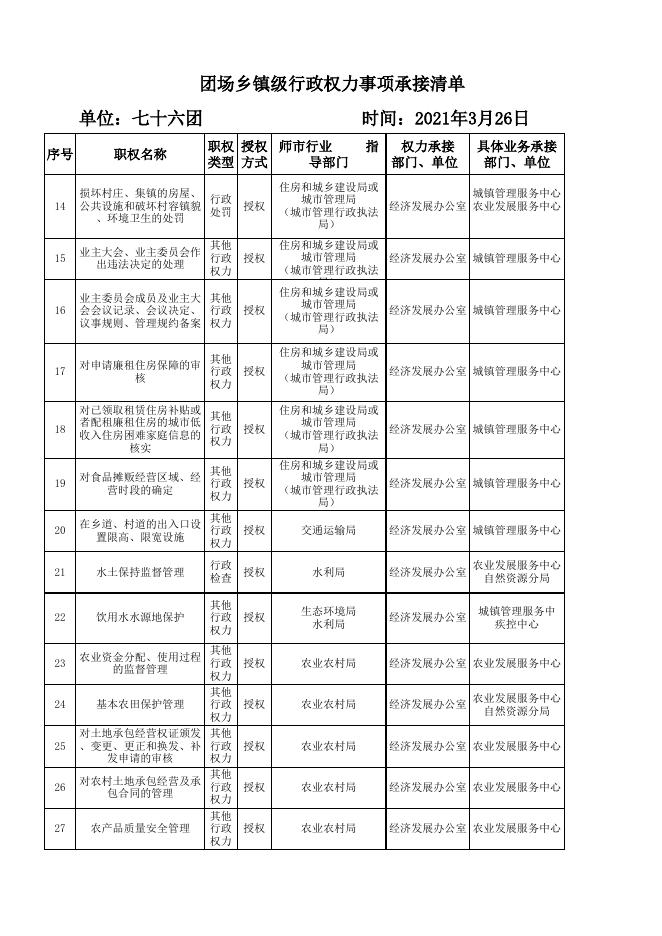 （76团）权力事项清单表汇总.xlsx