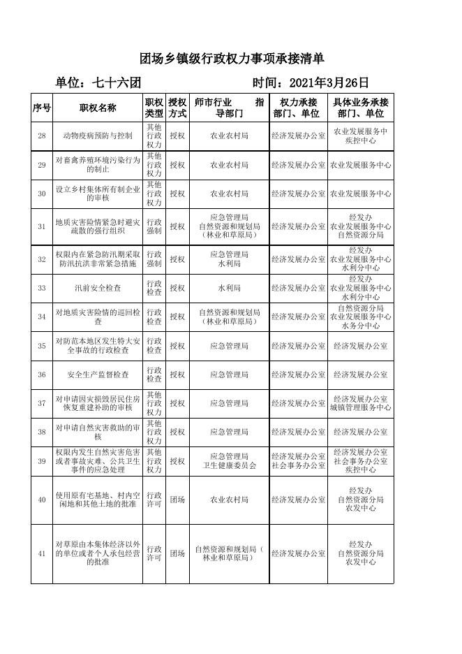 （76团）权力事项清单表汇总.xlsx