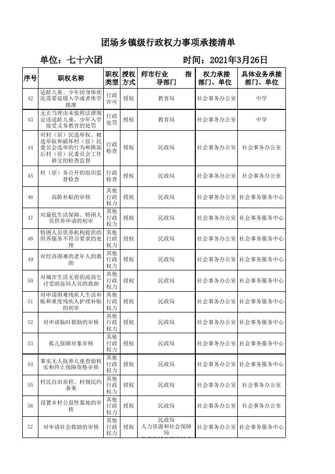 （76团）权力事项清单表汇总.xlsx