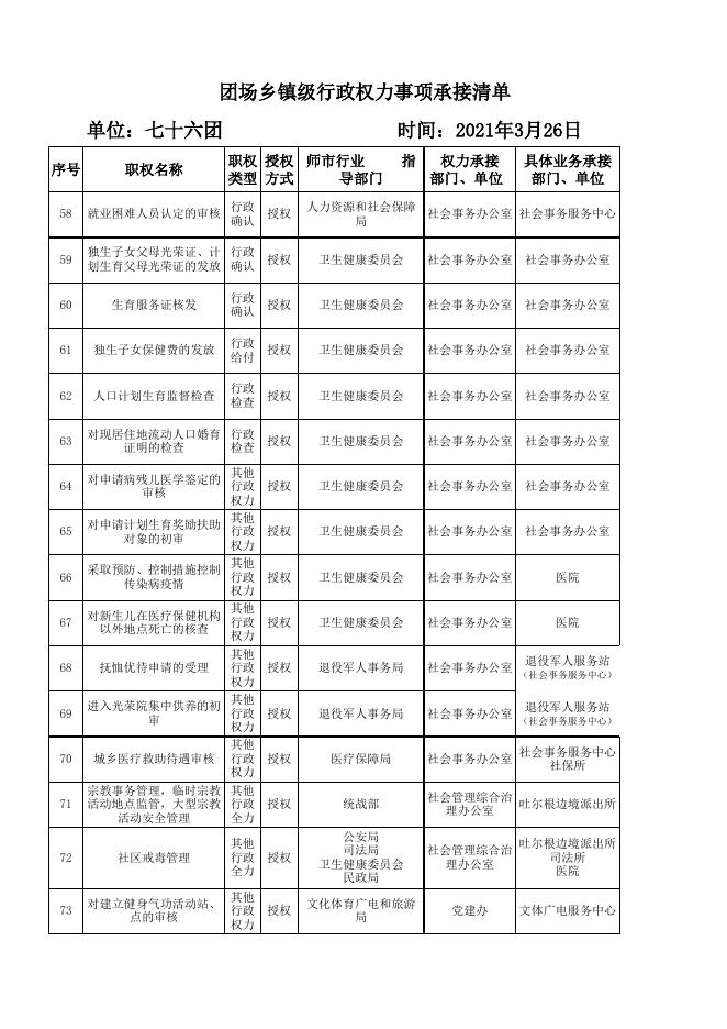 （76团）权力事项清单表汇总.xlsx