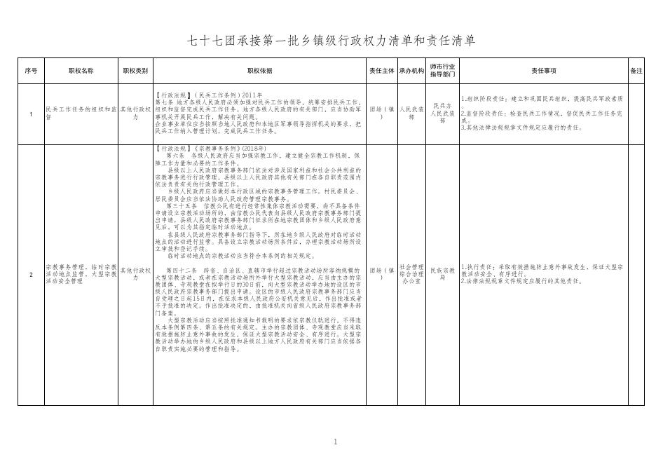 七十七团承接第一批乡镇级行政权力清单和责任清单.xlsx