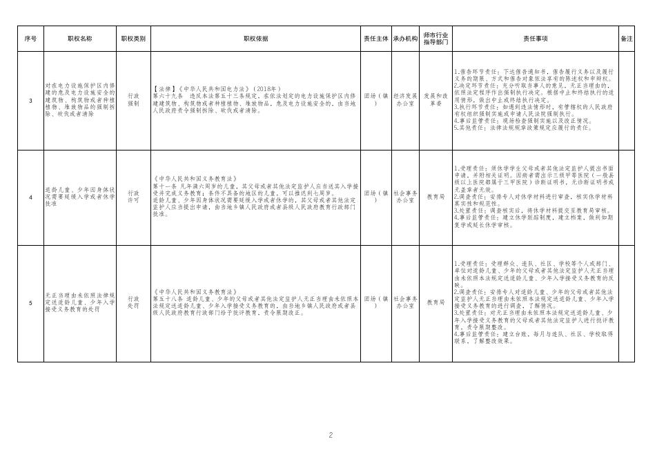 七十七团承接第一批乡镇级行政权力清单和责任清单.xlsx