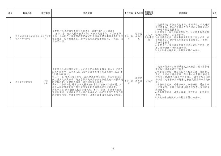 七十七团承接第一批乡镇级行政权力清单和责任清单.xlsx