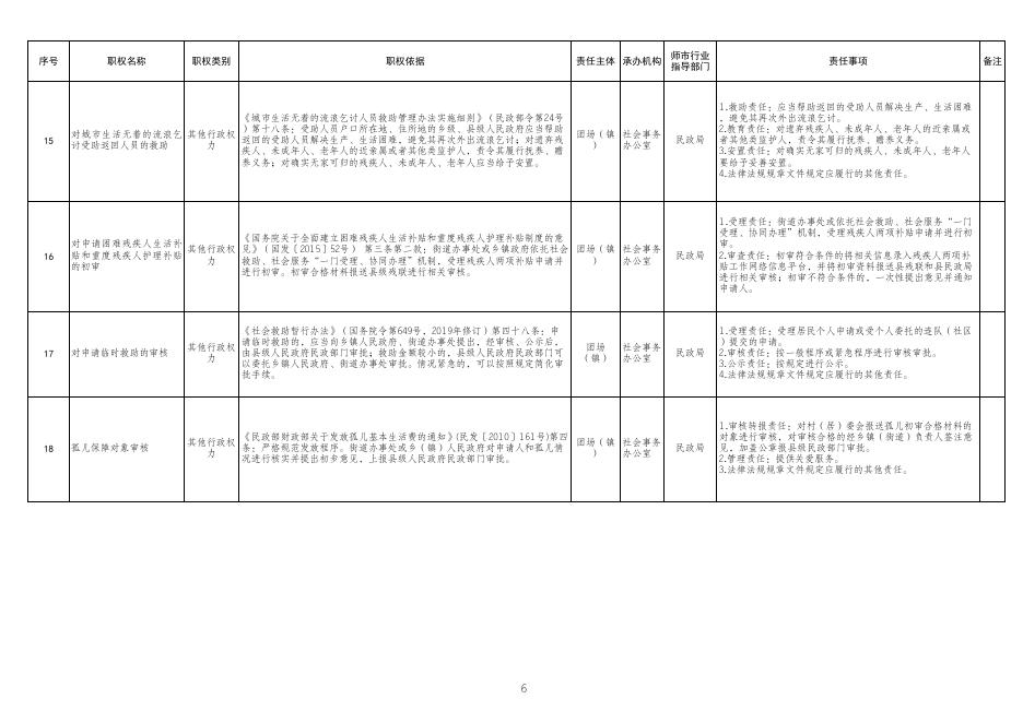 七十七团承接第一批乡镇级行政权力清单和责任清单.xlsx