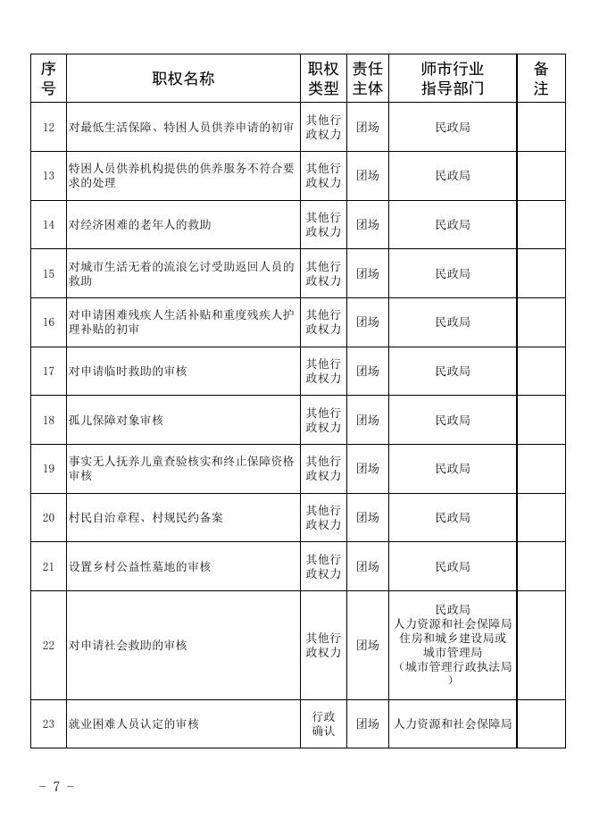 77团承接第一批县级经济社会管理权力事项清单.xlsx