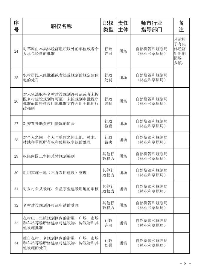 77团承接第一批县级经济社会管理权力事项清单.xlsx