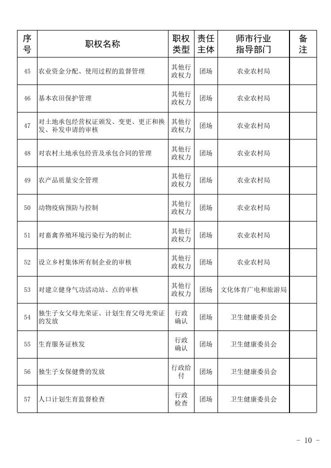 77团承接第一批县级经济社会管理权力事项清单.xlsx