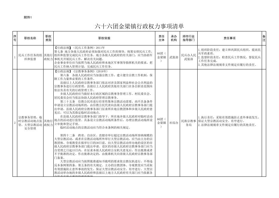 六十六团金梁镇行政权力事项清单.xlsx