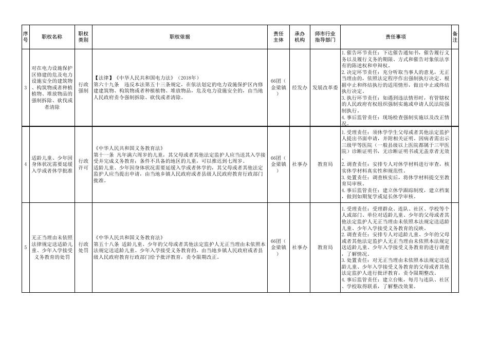 六十六团金梁镇行政权力事项清单.xlsx