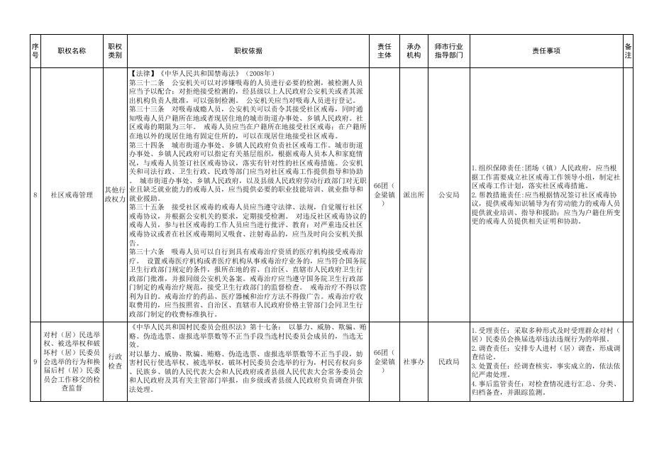 六十六团金梁镇行政权力事项清单.xlsx