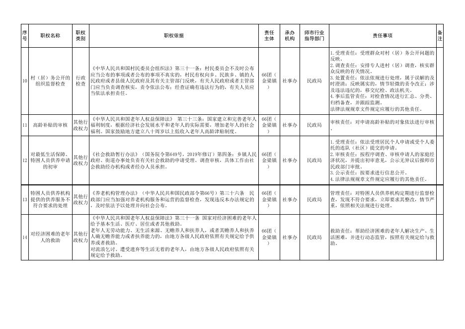 六十六团金梁镇行政权力事项清单.xlsx