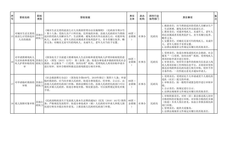 六十六团金梁镇行政权力事项清单.xlsx