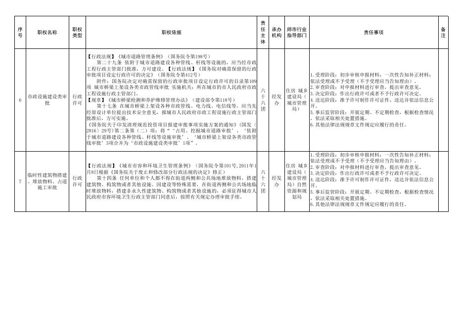 六十六团承接部分县级经济社会管理权力事项清单.xlsx