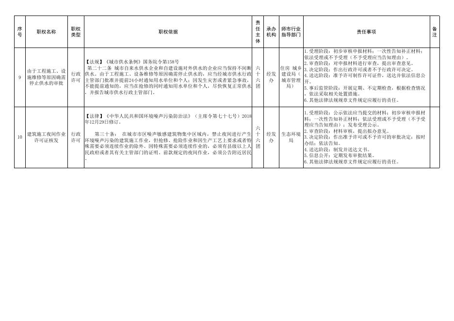 六十六团承接部分县级经济社会管理权力事项清单.xlsx