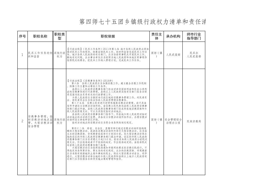 第四师75团乡镇级行政权力清单和责任清单.xlsx