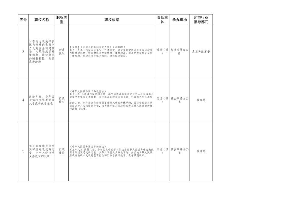 第四师75团乡镇级行政权力清单和责任清单.xlsx