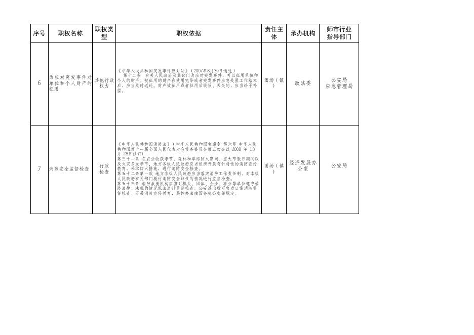 第四师75团乡镇级行政权力清单和责任清单.xlsx