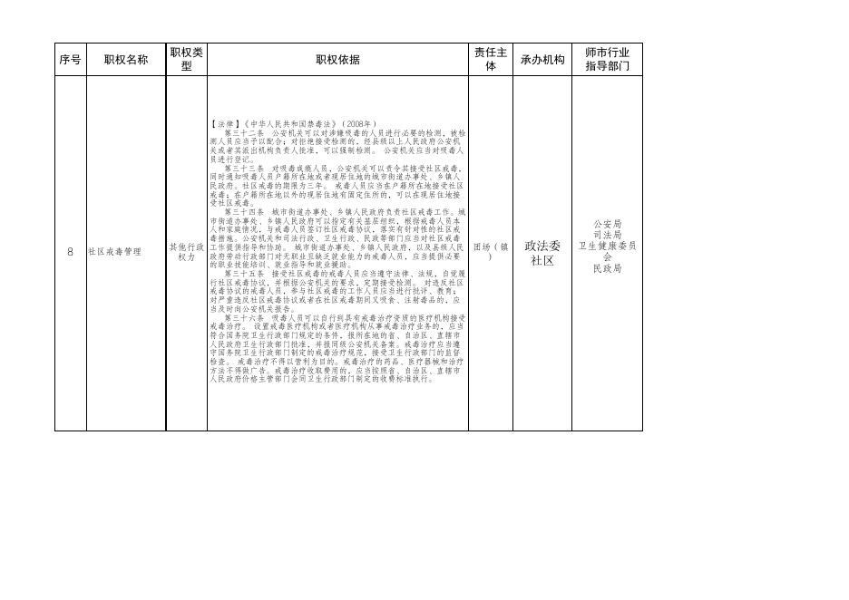 第四师75团乡镇级行政权力清单和责任清单.xlsx