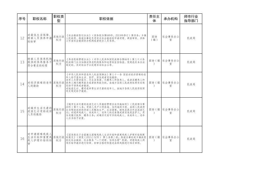 第四师75团乡镇级行政权力清单和责任清单.xlsx