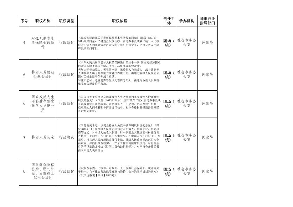 第四师75团部分县级经济社会管理权力清单和责任清单.xlsx