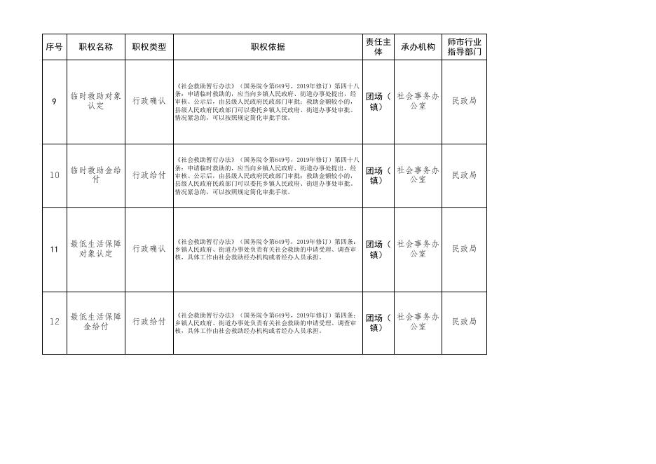 第四师75团部分县级经济社会管理权力清单和责任清单.xlsx